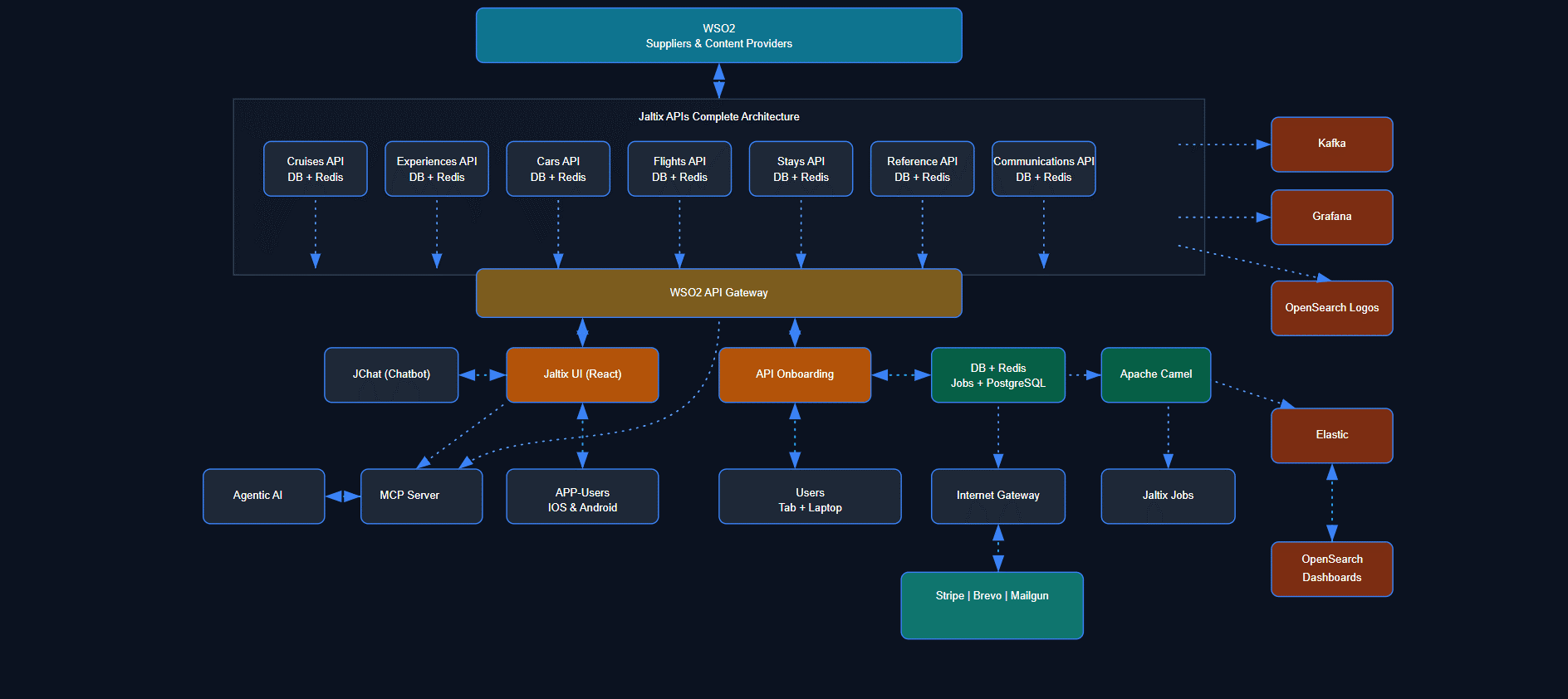 Jaltix Platform Architecture Diagram